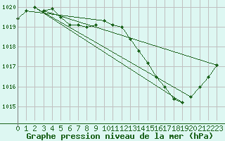 Courbe de la pression atmosphrique pour Douelle (46)