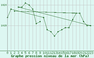 Courbe de la pression atmosphrique pour Hartberg