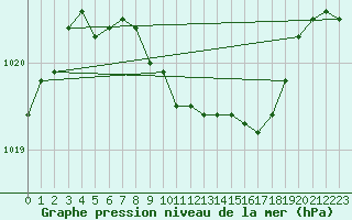 Courbe de la pression atmosphrique pour Prostejov