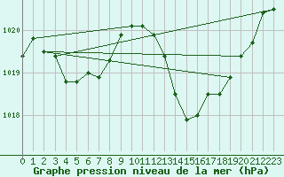 Courbe de la pression atmosphrique pour La Baeza (Esp)