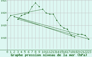 Courbe de la pression atmosphrique pour Casement Aerodrome