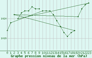 Courbe de la pression atmosphrique pour Gurteen