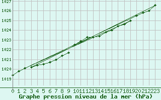 Courbe de la pression atmosphrique pour Valognes (50)