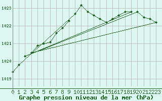 Courbe de la pression atmosphrique pour Les Pennes-Mirabeau (13)
