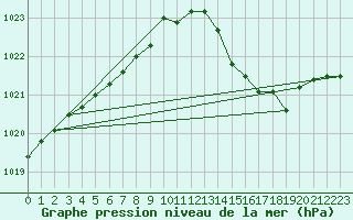 Courbe de la pression atmosphrique pour Izegem (Be)