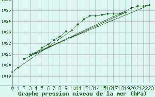 Courbe de la pression atmosphrique pour Fokstua Ii