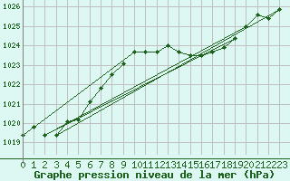 Courbe de la pression atmosphrique pour Estoher (66)