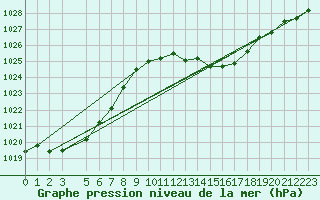 Courbe de la pression atmosphrique pour Auch (32)