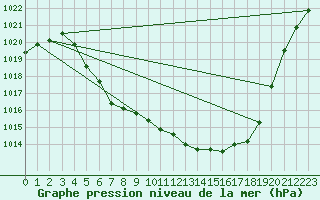 Courbe de la pression atmosphrique pour Roros