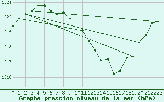 Courbe de la pression atmosphrique pour Pully-Lausanne (Sw)