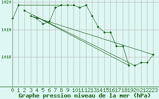 Courbe de la pression atmosphrique pour Thurey (71)