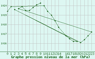 Courbe de la pression atmosphrique pour Roujan (34)