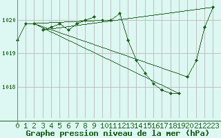 Courbe de la pression atmosphrique pour Voiron (38)