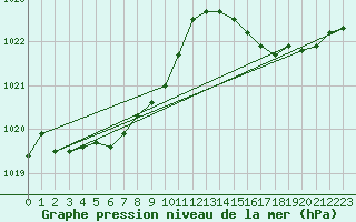 Courbe de la pression atmosphrique pour Pointe de Chassiron (17)