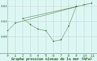 Courbe de la pression atmosphrique pour Kvikkjokk Arrenjarka A