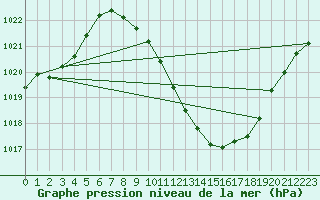 Courbe de la pression atmosphrique pour Madrid / Retiro (Esp)