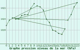 Courbe de la pression atmosphrique pour Tarbes (65)