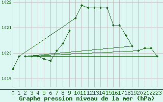 Courbe de la pression atmosphrique pour Ile d