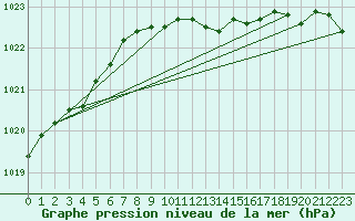 Courbe de la pression atmosphrique pour Mora