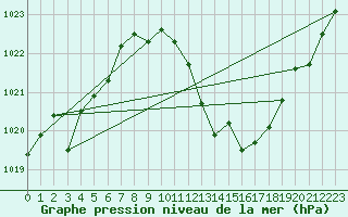 Courbe de la pression atmosphrique pour San Pablo de los Montes