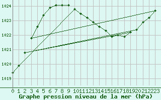 Courbe de la pression atmosphrique pour Honefoss Hoyby