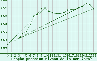 Courbe de la pression atmosphrique pour Capo Bellavista