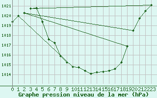 Courbe de la pression atmosphrique pour Geilo-Geilostolen