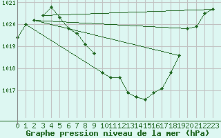 Courbe de la pression atmosphrique pour Bistrita