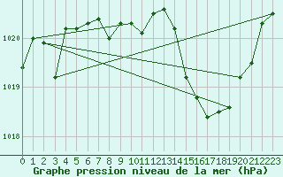 Courbe de la pression atmosphrique pour Leucate (11)