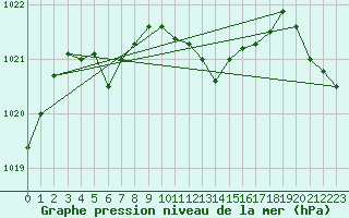 Courbe de la pression atmosphrique pour Weybourne