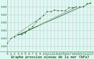 Courbe de la pression atmosphrique pour Calais / Marck (62)