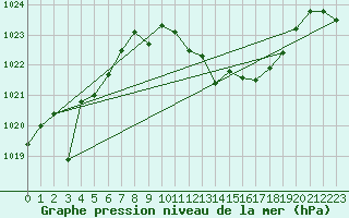 Courbe de la pression atmosphrique pour Coria