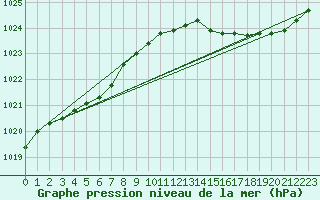 Courbe de la pression atmosphrique pour Guidel (56)