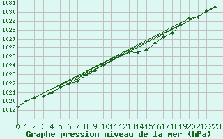 Courbe de la pression atmosphrique pour Haegen (67)