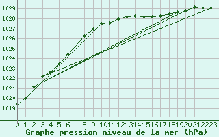 Courbe de la pression atmosphrique pour Arvidsjaur