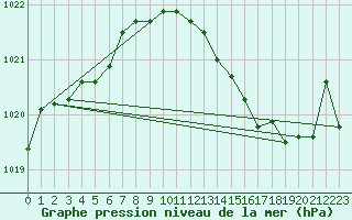 Courbe de la pression atmosphrique pour Lige Bierset (Be)