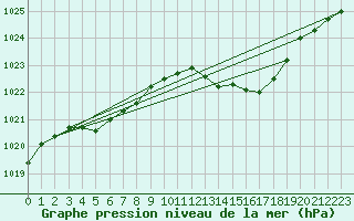 Courbe de la pression atmosphrique pour Orlans (45)