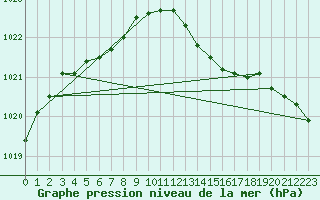 Courbe de la pression atmosphrique pour Dounoux (88)