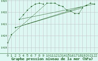 Courbe de la pression atmosphrique pour Svartbyn