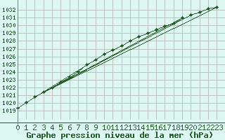 Courbe de la pression atmosphrique pour Resko