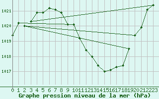 Courbe de la pression atmosphrique pour Aigen Im Ennstal