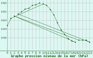 Courbe de la pression atmosphrique pour Tthieu (40)