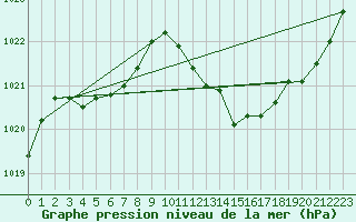 Courbe de la pression atmosphrique pour Avord (18)