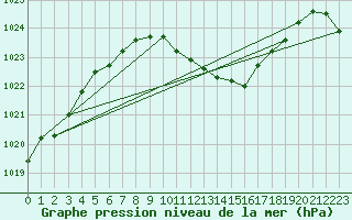 Courbe de la pression atmosphrique pour Pully-Lausanne (Sw)