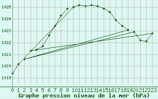 Courbe de la pression atmosphrique pour Laqueuille (63)