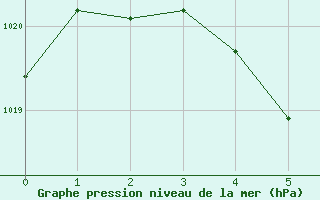 Courbe de la pression atmosphrique pour Gaddede A