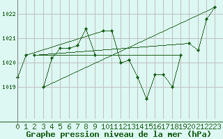 Courbe de la pression atmosphrique pour Morn de la Frontera