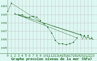 Courbe de la pression atmosphrique pour Gerona (Esp)