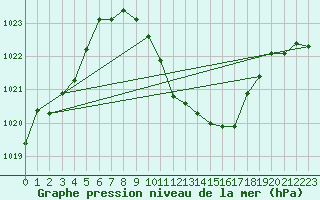 Courbe de la pression atmosphrique pour Locarno (Sw)