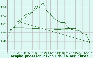 Courbe de la pression atmosphrique pour Coleshill